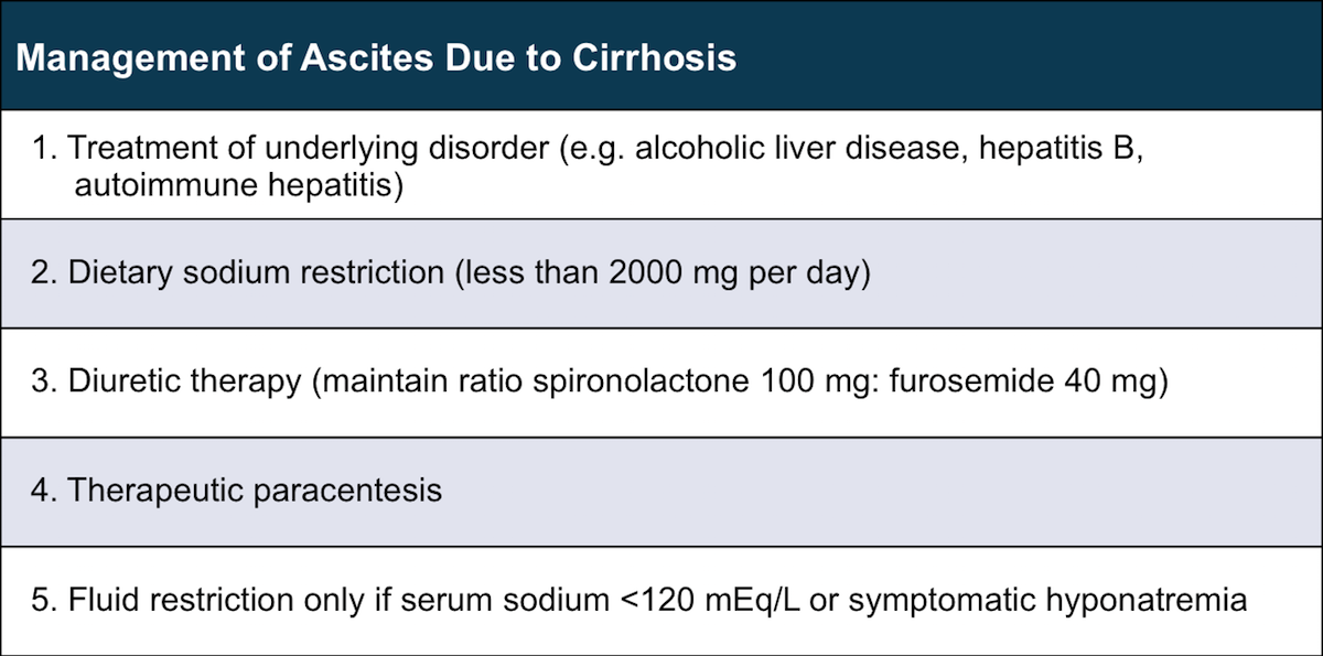 Core Concepts Diagnosis And Management Of Ascites Management Of